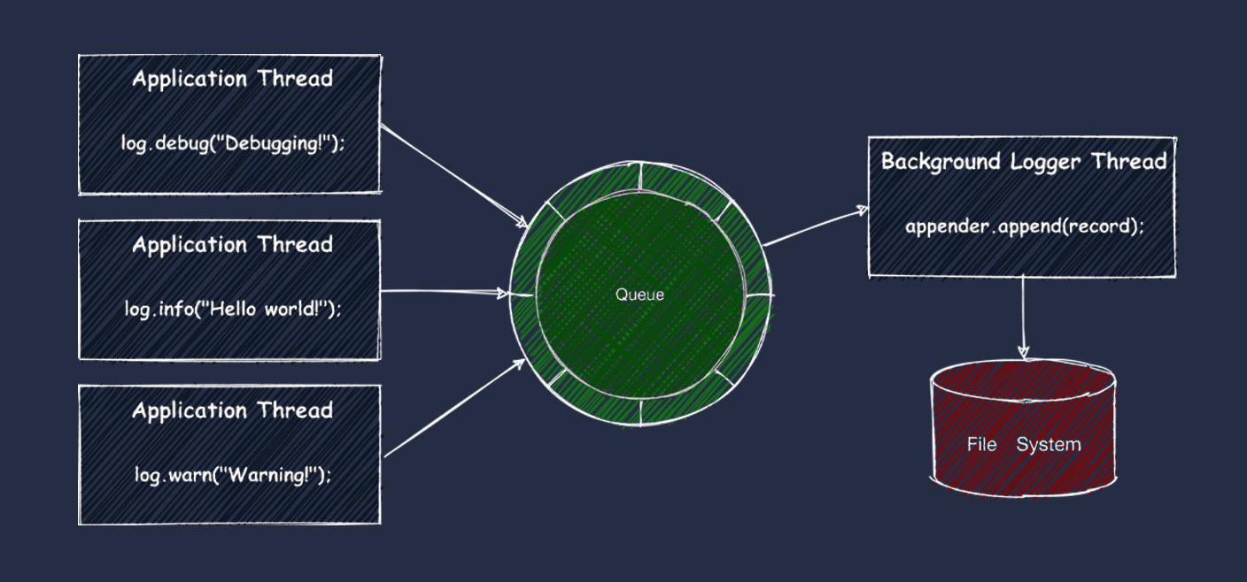 Log4j and Gflog Java Logging Libraries